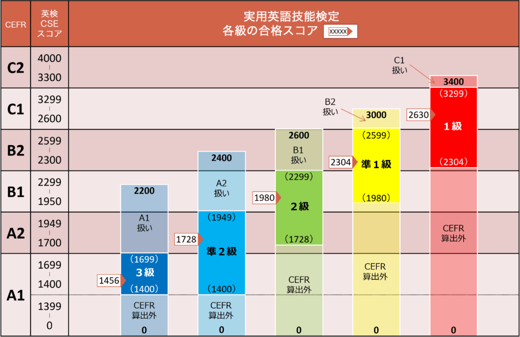 英検CSE